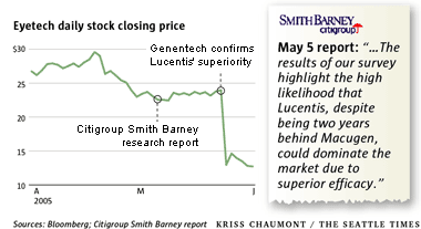 Sources: Bloomberg; Citigroup Smith Barney report