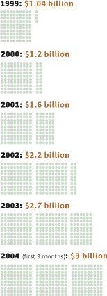 Fosamax sales from 1999 - 2004