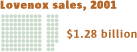 Lovenox sales in 2001: $1.28 billion