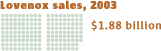 Lovenox sales in 2003: $1.88 billion