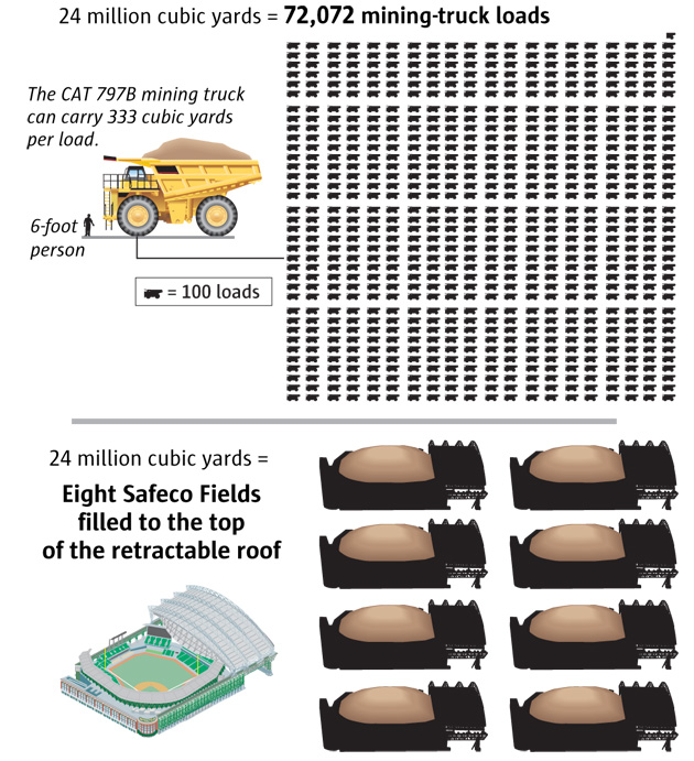 How much is 24 million cubic yards?