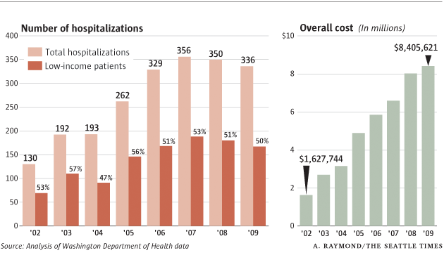 High cost of methadone-related hospitalizations graphic